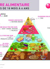 Pyramide alimentaire pour les enfants de 18 mois à 6 ans 