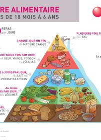 Pyramide alimentaire pour les enfants de 18 mois à 6 ans 