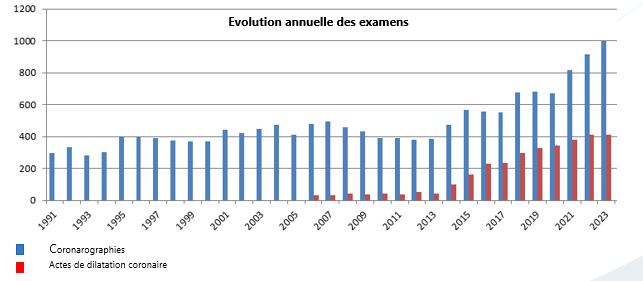 vivalia_-_coro_-_tableau_evolution_annuelle.png